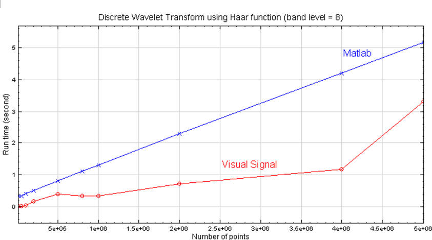 Discrete wavelet transform using Haar function.png